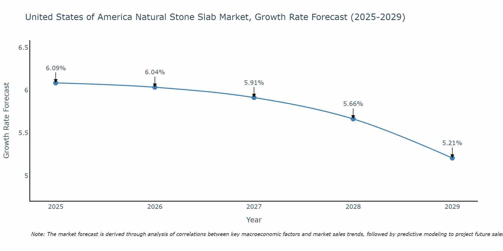 United States of America Natural Stone Slab Market Growth Rate